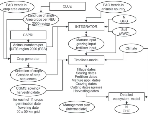Fig. 1. Location of the Timelines model within the overall modelling structure.