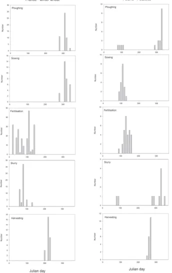 Fig. 3. Examples of field operation timelines for winter wheat in France and potatoes in Poland.