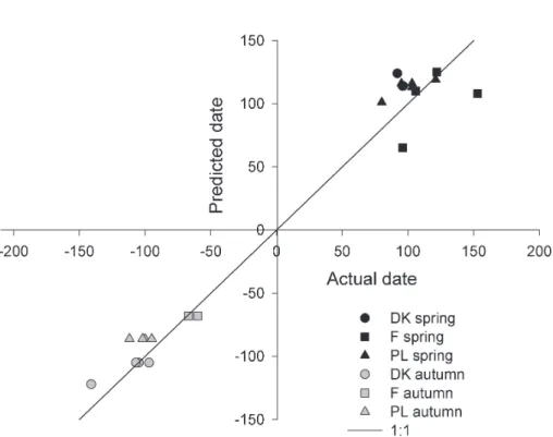 Fig. 4. Comparison of predicted and actual sowing dates. Dates are shown relative to the year of harvesting.