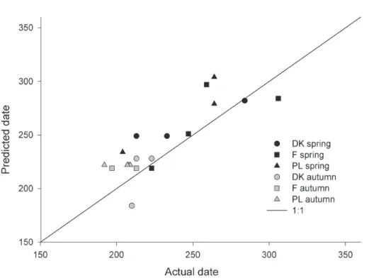 Fig. 5. Comparison of predicted and actual harvesting dates.