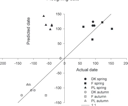 Fig. 6. Comparison of predicted and actual ploughing dates.