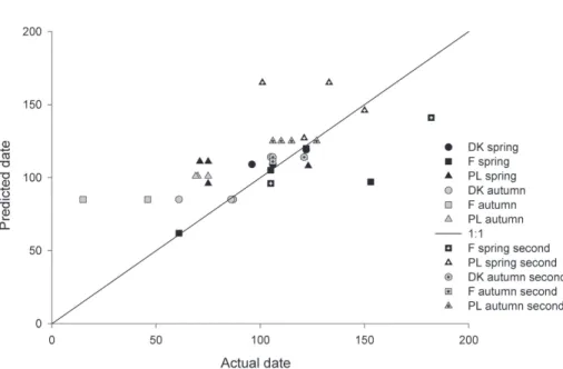 Fig. 7. Comparison of predicted and actual dates for the first and second applications of fer- fer-tiliser.