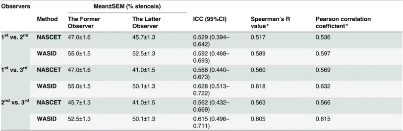 Table 5. Mean ± SEM, ICC, Spearman ’ s R value, and Pearson correlation coefficient statistics of inter-observer agreement.