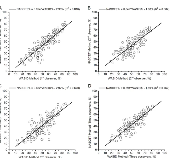 Fig 2. Scatterplots of NASCET and WASID measurements. (A) The measurements of Observer 1