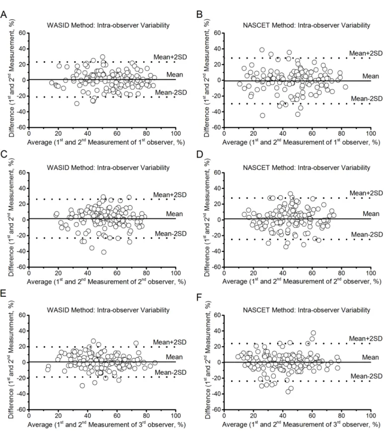 Fig 3. Bland-Altman plots of intra-observer reproducibility of the NASCET and WASID methods