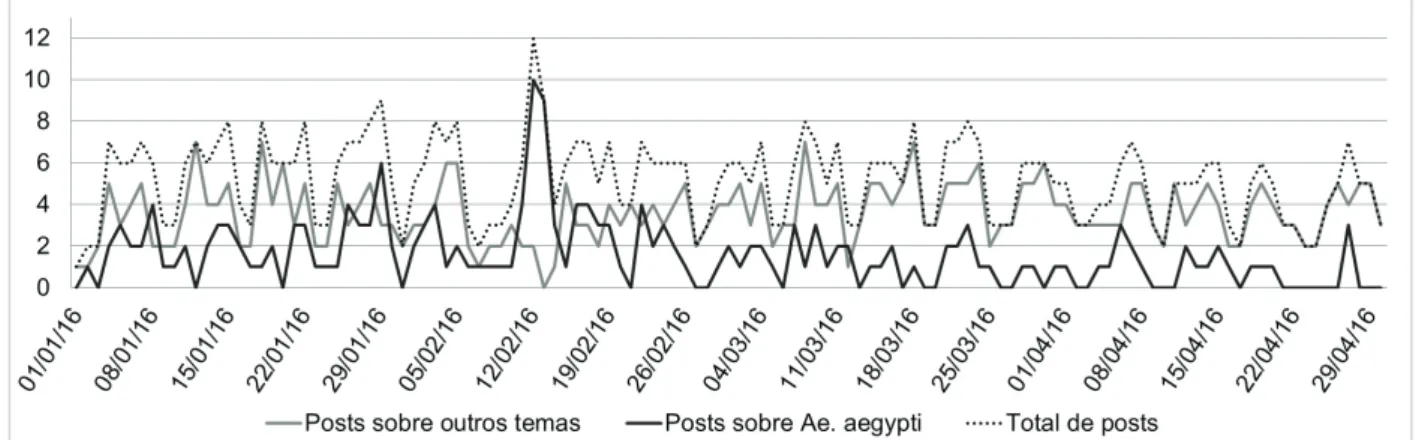 Figura 3 – Posts do MS publicados entre janeiro e abril de 2016 Fonte: Os autores (2019).