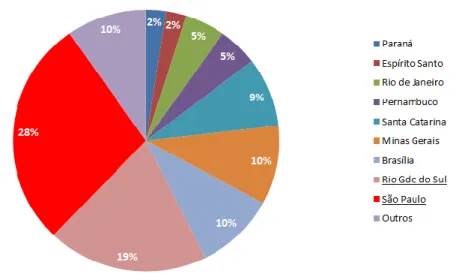 GRÁFICO 3 -  ESTADO DA FEDERAÇÃO MAIS FREQUENTE 