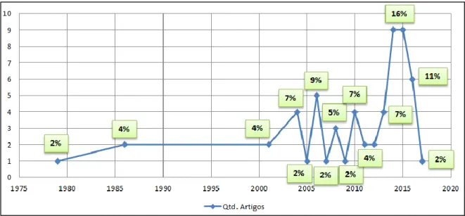 GRÁFICO 4-  QUANTIDADE DE PUBLICAÇÕES POR ANO 