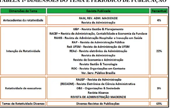 TABELA 1- DIMENSÕES DO TEMA E PERIÓDICO DE PUBLICAÇÃO 