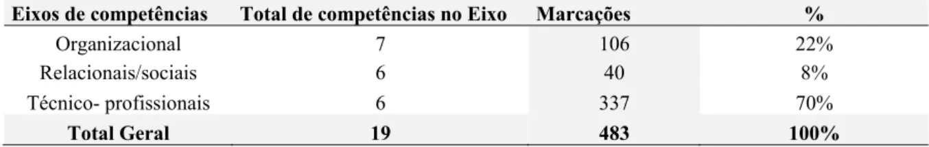 TABELA 3 - REFLEXIVIDADE DO EXAME NOS EIXOS DAS COMPETÊNCIAS  PROFISSIONAIS 