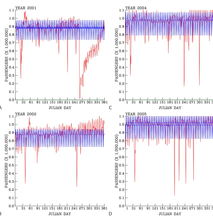 Figure 2. Daily underground passengers (red curve), and the passengers predicted by the statistical model (blue line) in 2001 (A), 2002 (B), 2004 (C), and 2005 (D).