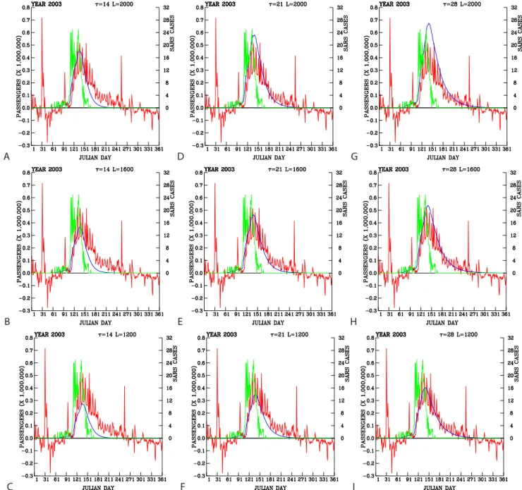 Figure 6. Difference in the actual daily ridership (red curves) and the predicted daily ridership (blue curves) with respect to a combination of three instantaneous passenger reduction rates ( ) and three passenger -folding time ( t ) scales