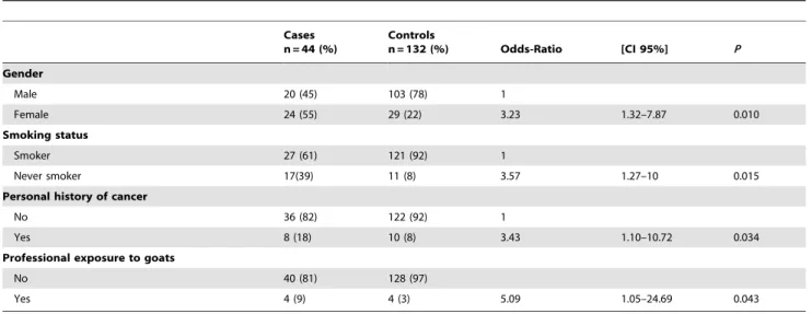 Table 3. Factors independently associated with pneumonic-type lung adenocarcinoma.
