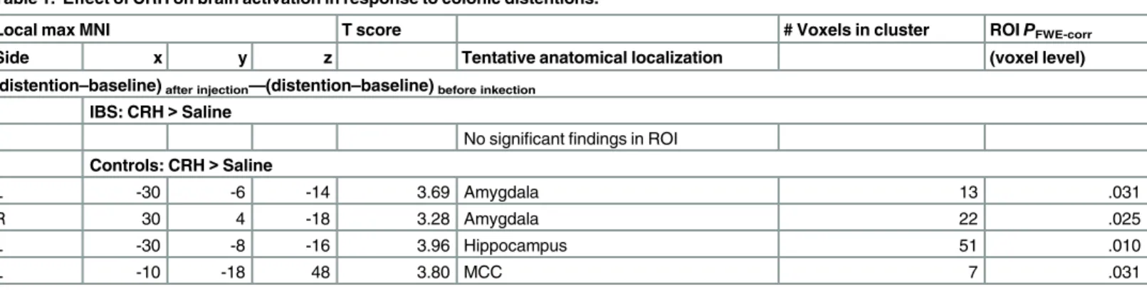 Table 1. Effect of CRH on brain activation in response to colonic distentions.