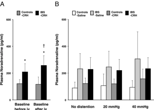 Fig 4. Effects of CRH on the noradrenaline responses. (A) Increased basal levels of plasma noradrenaline (pg/ml) were found in IBS patients