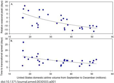 Figure 1. Patterns of Timing (A) and Spread (B) of 30 Inﬂ uenza  Epidemics in the US, Together with Trends in Air Travel Statistics  Inﬂ uenza patterns are based on weekly national vital statistics from  1972 to 2002 [5]