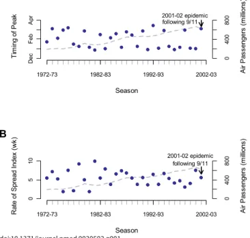 Figure 1. Inﬂ uence of United States Airline Volume on Inﬂ uenza  Spread and the Timing of Yearly Transmission over 30 Inﬂ uenza  Seasons
