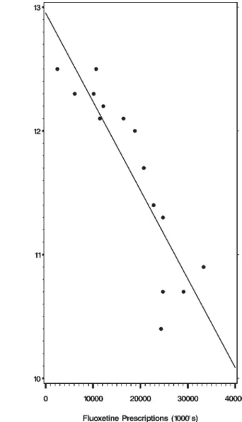Figure 2. Correlation between Suicide Rates and the Dow Jones  Average
