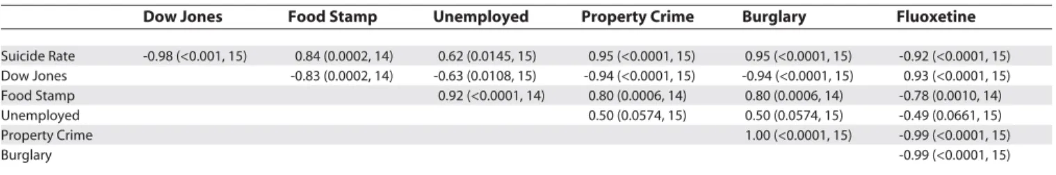 Table 2. Spearman Correlation Coefﬁ cients (p-Value, Sample Size)