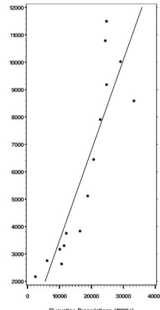 Figure 3. Correlation between Fluoxetine Prescriptions and the Dow  Jones Average