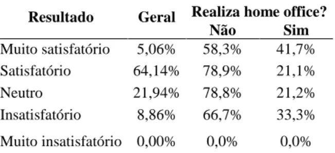 TABELA 1- RESULTADO DO NÍVEL DE QUALIDADE DE VIDA  Resultado  Geral  Realiza home office? 