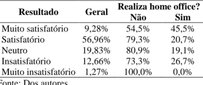 TABELA 2- RESULTADO DO DOMÍNIO PROFISSIONAL  Resultado  Geral  Realiza home office? 