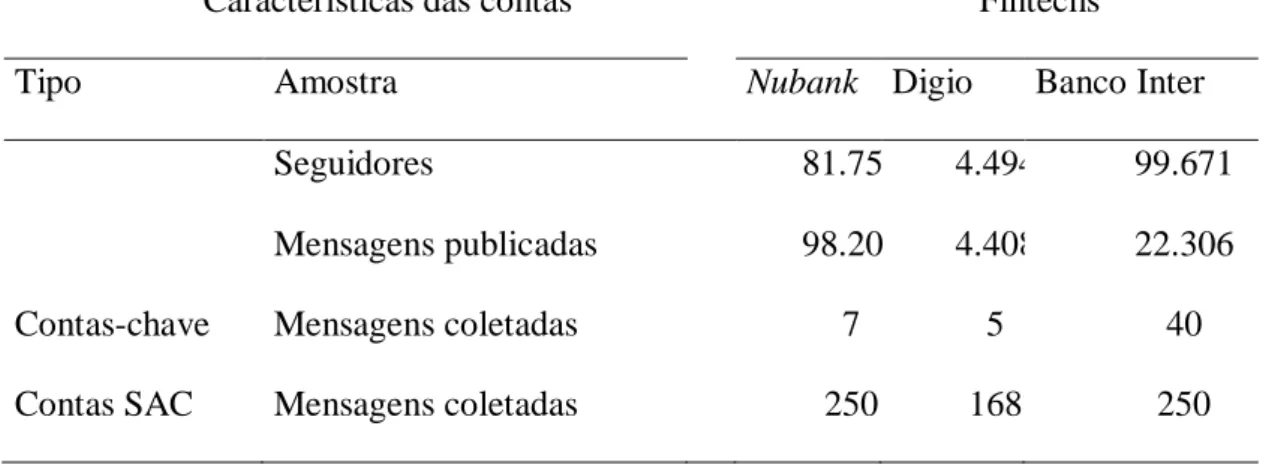 TABELA 2 - CARACTERÍSTICAS DA AMOSTRA COLETADA 