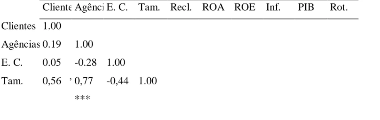 Tabela 4 - Matriz de correlação e significância das variáveis 