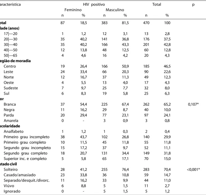 Tabela 1 – Distribuição de usuários com sorologia positiva anti-HIV segundo sexo e características sociodemográficas