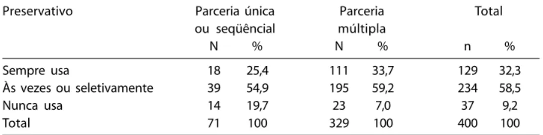 Tabela 2 – Distribuição de usuários do CTA Henfil, com resultado positivo para sorologia anti-HIV, segundo sexo e uso de preservativo