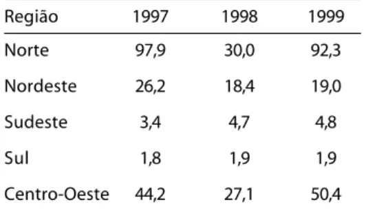 Tabela 1 – Incidência de casos de LTA (x 100.000 habitantes), por macrorregião.