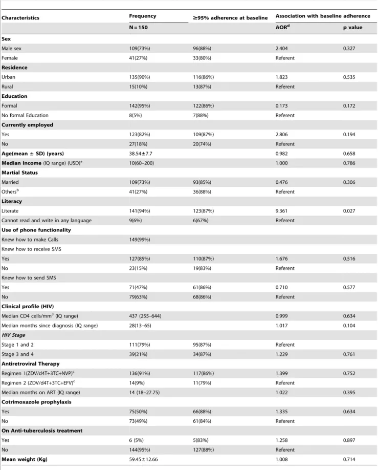 Table 1. Demographic profile and association with baseline adherence.