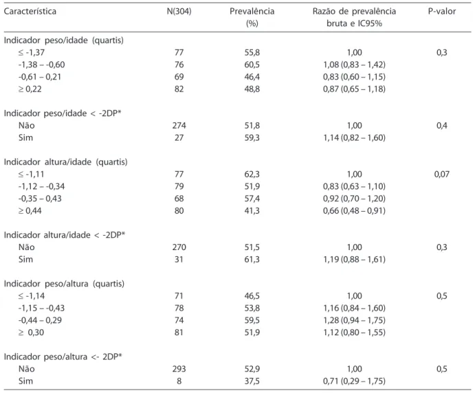 Tabela 5 - Prevalência de anemia e Razão de Prevalências Bruta (com intervalo de confiança de 95%) conforme indicadores antropométricos da criança