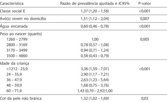 Tabela 6 – Razões de prevalências ajustadas de anemia conforme modelo de análise hierárquico
