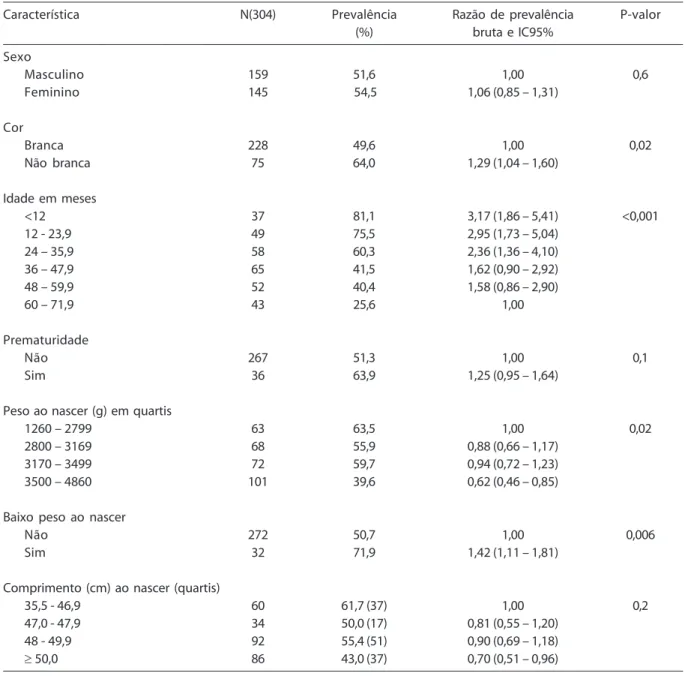 Tabela 1 - Prevalência de anemia e razão de prevalências bruta (com intervalo de confiança de 95%), conforme características demográficas, idade gestacional e antropometria para crianças menores de seis anos