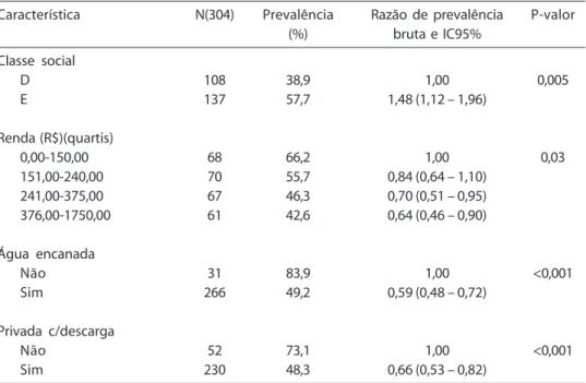 Tabela 2b - Prevalência de anemia e razão de prevalências bruta (com intervalo de confiança de 95%) conforme características demográficas maternas e condições sócio-econômicas das famílias de crianças menores de seis anos