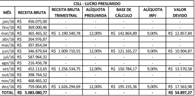 Tabela 4: CSLL – Lucro Presumido 