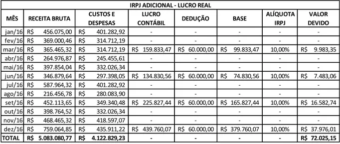 Tabela 9: CSLL – Lucro Real 