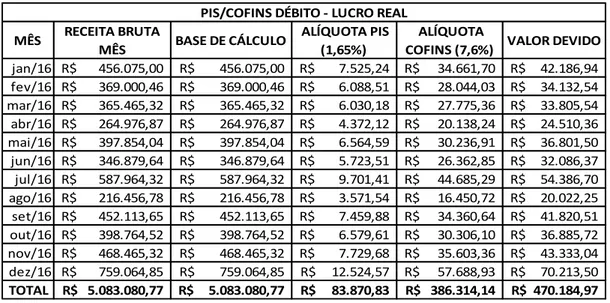 Tabela 10: PIS/COFINS Débito – Lucro Real 