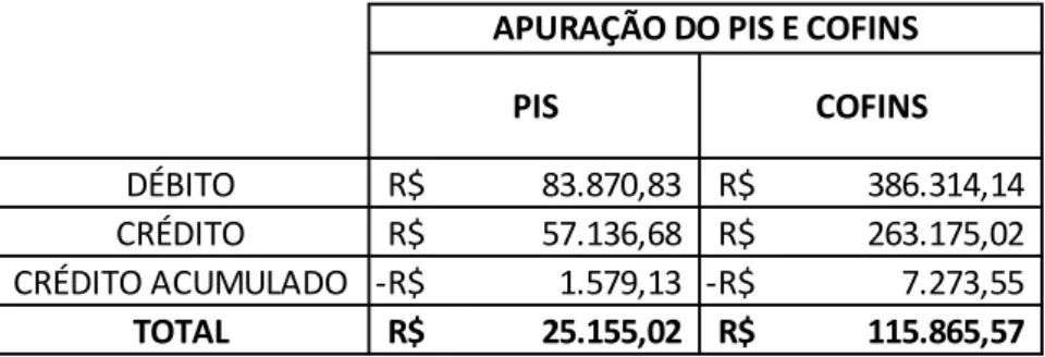 Tabela 12: Apuração do PIS/COFINS – Lucro Real 