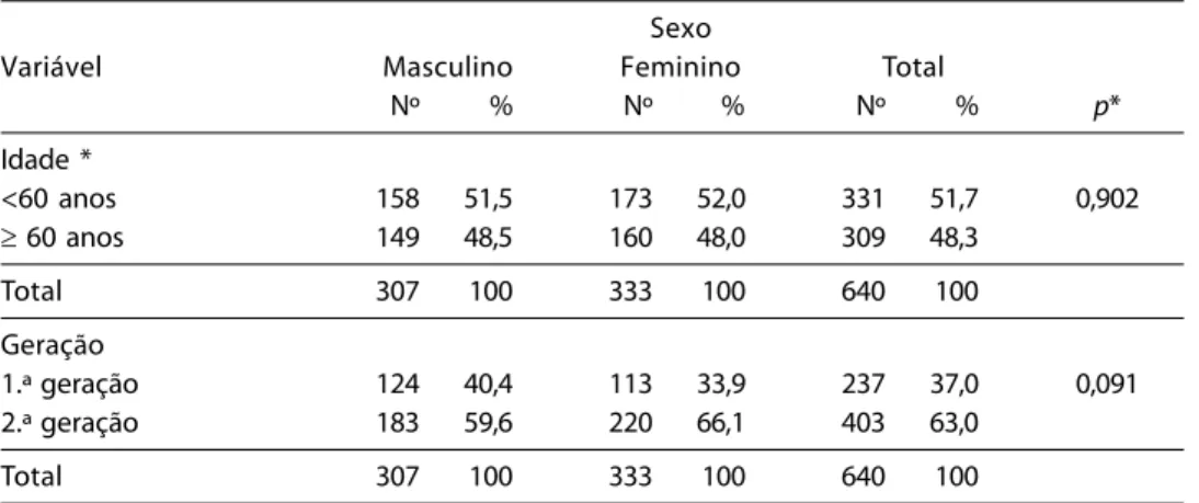 Table 1 – Distribution of Japanese-Brazilians, by generation, gender and age