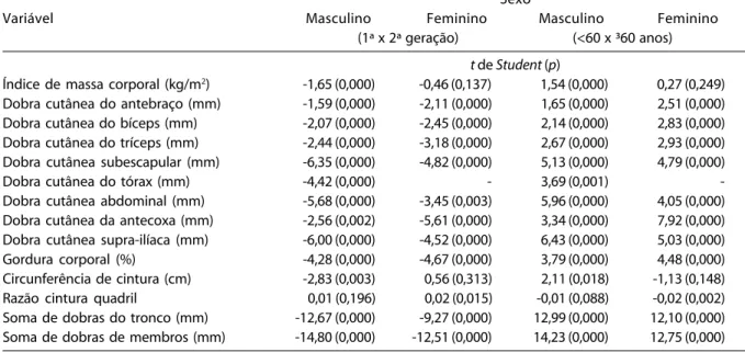 Table 5 –  Differences among means values of anthropometric variables and p value (Student t test) according to gender, generation and age