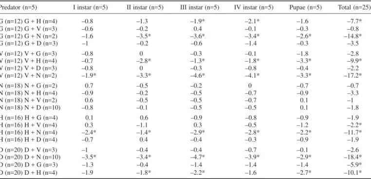 Table 2. Difference in mean number of mosquitoes surviving single and two-predator treatments