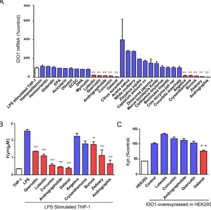Figure 1. Effects of plant extracts and phytochemicals on IDO1 induction. (A) The expression of IDO1 mRNA in LPS-stimulated THP-1 cells with and without either plant extracts or phytochemicals
