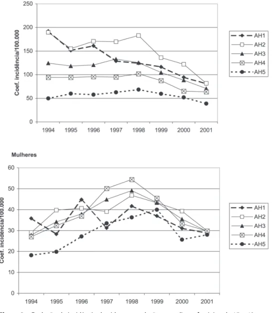 Figura 3 – Evolução da incidência de aids na população masculina e feminina de 15 a 49 anos, segundo áreas homogêneas socioeconômicas e ambientais (AH*) do Município de São Paulo, 1994 a 2001.