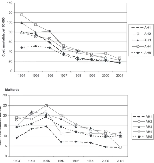 Figura 4 – Evolução da mortalidade por aids na população masculina e feminina de 15 a 49 anos, segundo áreas homogêneas socioeconômicas e ambientais (AH*) do Município de São Paulo, 1994 a 2001.