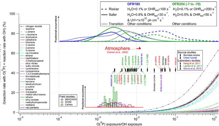 Figure 4. Same format as Fig. 3 but for the ratio of the reaction rate with O( 3 P) vs