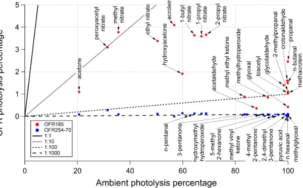 Figure 6. Ambient photolysis fractions of secondary species in a week (calculated from photolysis rates reported in Hodzic et al., 2015) vs.