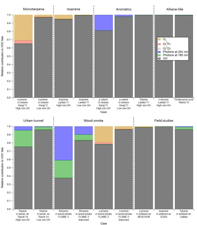 Figure 7. VOC fate in several representative cases of the laboratory, source, and field studies examined in this work