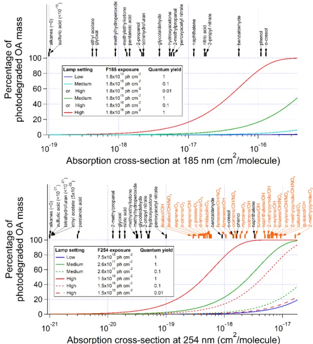 Figure 8. Percentage of SOA photodegradation at (upper panel) 185 and (lower panel) 254 nm at different UV levels as a function of absorption cross section under the assumptions of quantum yields of 1, 0.1, and 0.01